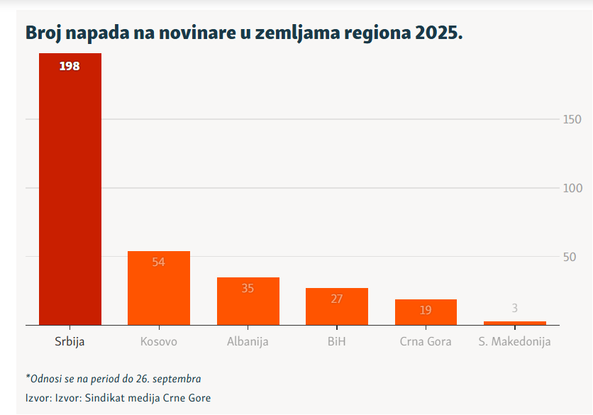 Napadi na novinare