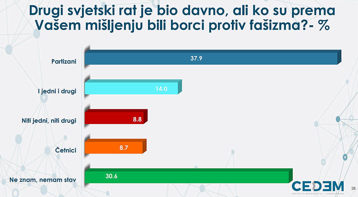 Istraživanja