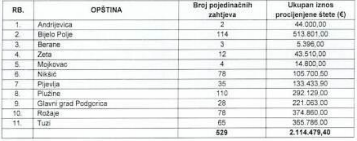 neriješeni zahtjevi