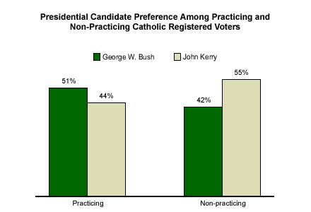 The divide in practicing versus non-practicing Catholic voters (Gallup). The divide in practicing versus non-practicing Catholic voters (Gallup).
