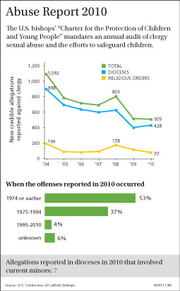 According to a report by the U.S. Conference of Catholic Bishops, U.S. dioceses and religious orders received 505 new credible allegations of child sex abuse by clergy in 2010, a significant drop from the 1,092 new allegations reported in 2004. According to a report by the U.S. Conference of Catholic Bishops, U.S. dioceses and religious orders received 505 new credible allegations of child sex abuse by clergy in 2010, a significant drop from the 1,092 new allegations reported in 2004.