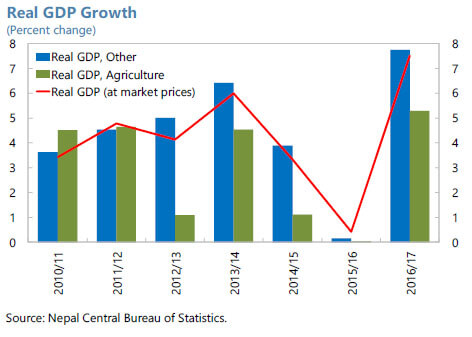 Growing GDP and remittance