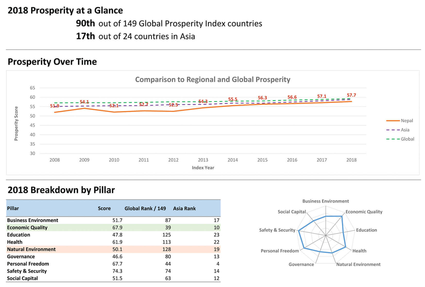 Security reduces poverty
