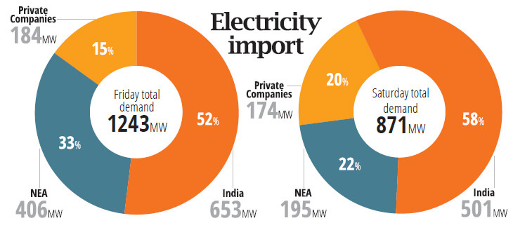 More than half of Nepal’s electricity imported from India