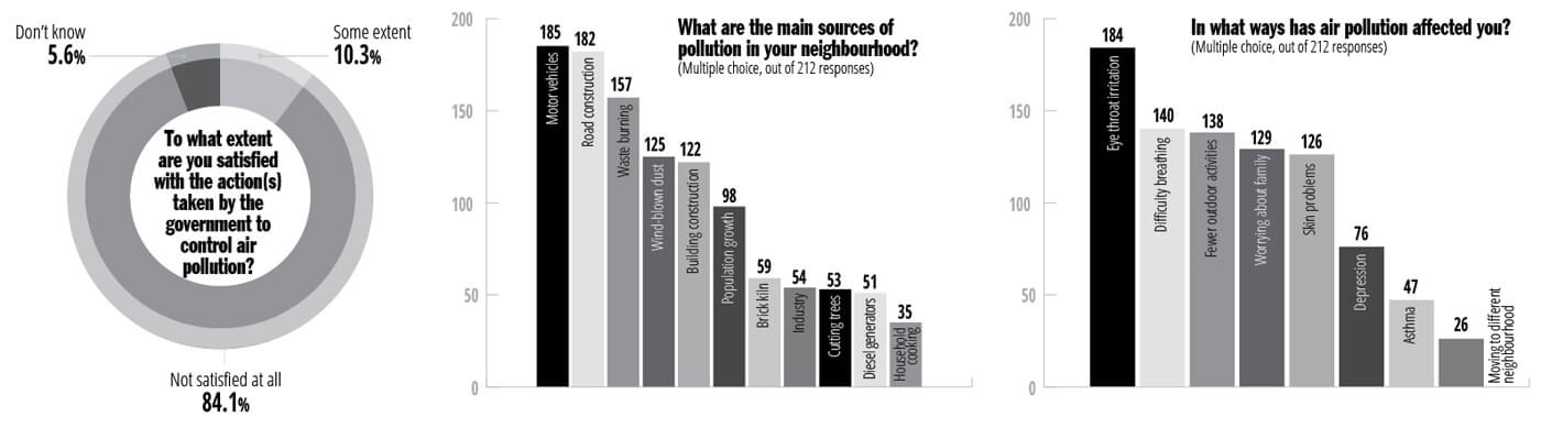 Solution to pollution