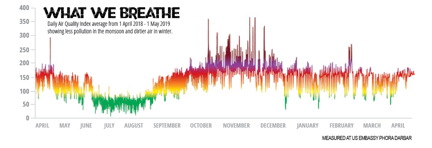 Air pollution is more dangerous than smoking