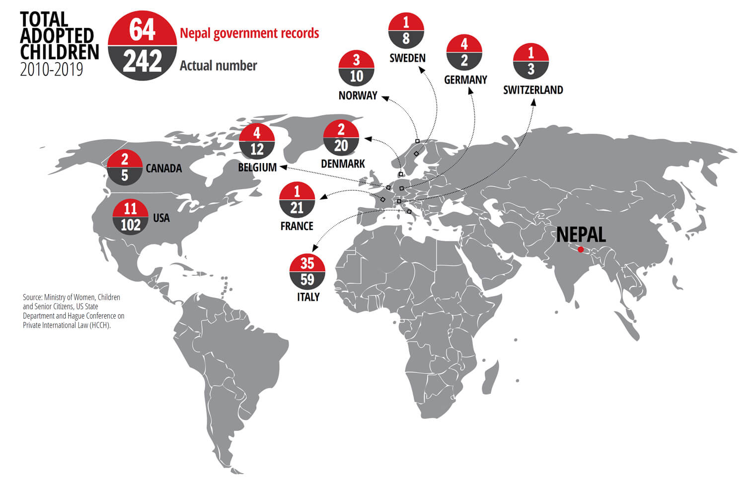 Nepal’s baby export