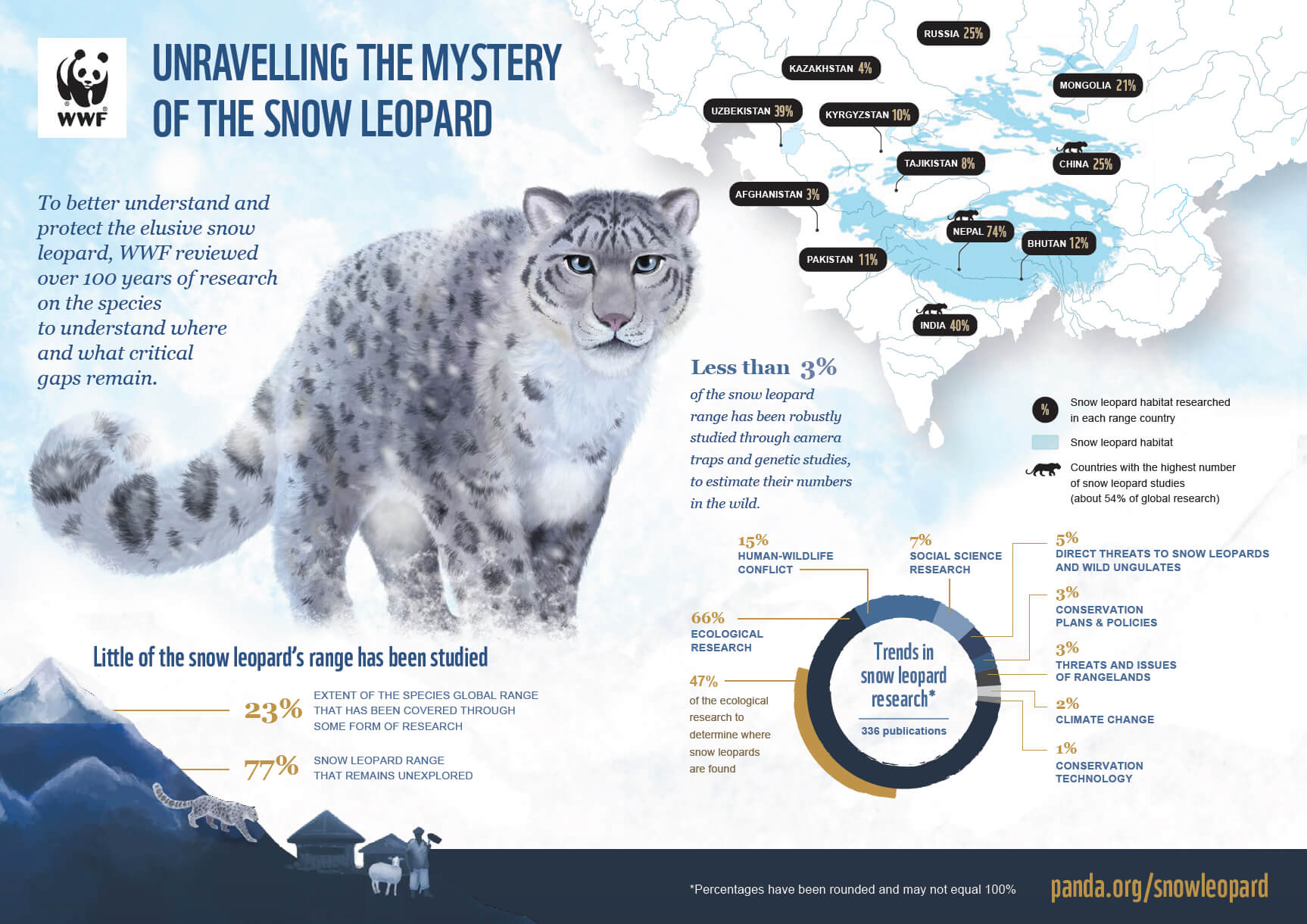 Nepal leads in snow leopard study