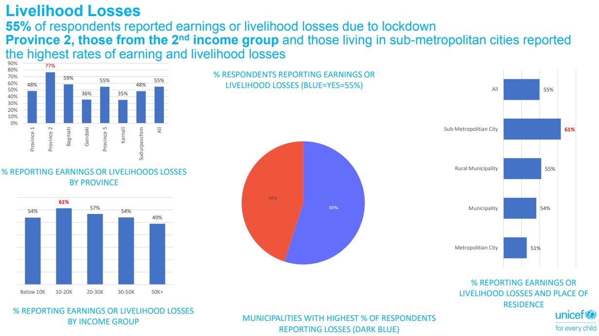 COVID-19 impact on food and school in Nepali children