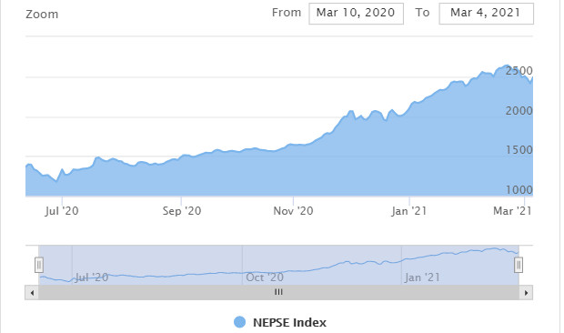 Despite politics, Nepal’s stock market is bullish