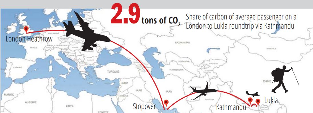 The carbon footprint of Nepal’s tourism