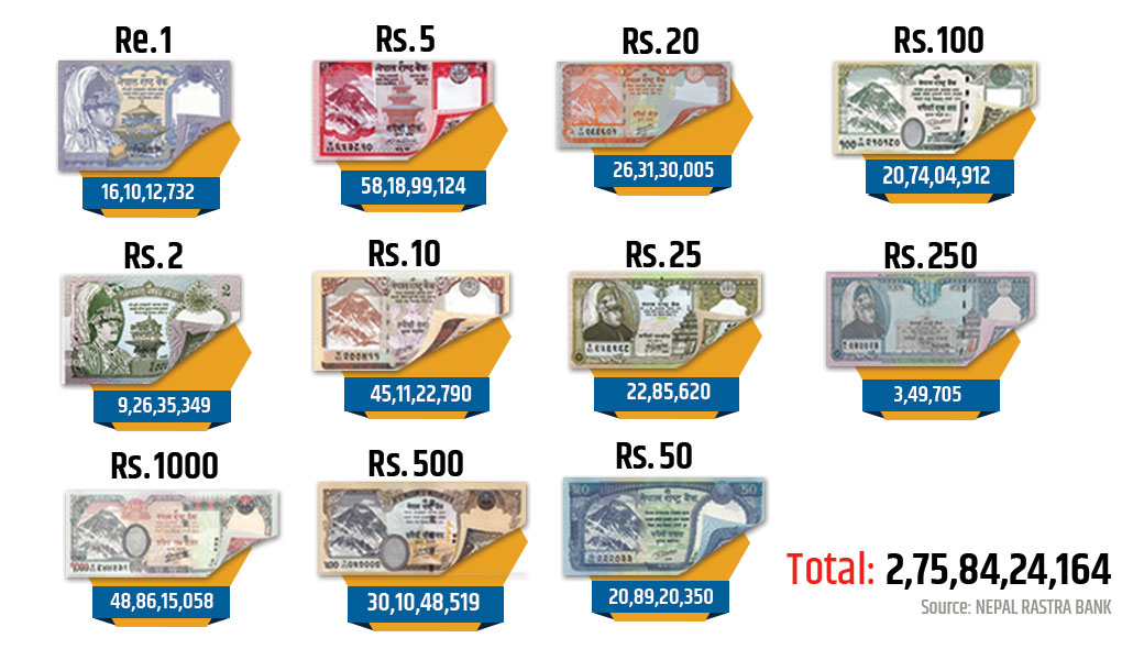 Rs 2,758,424,164 in circulation