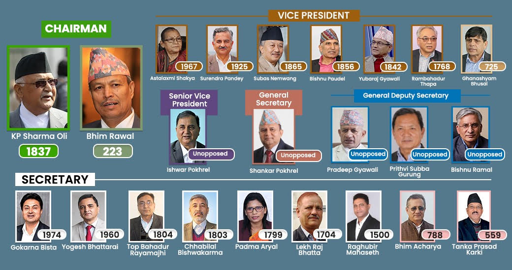Oli sweeps UML party polls