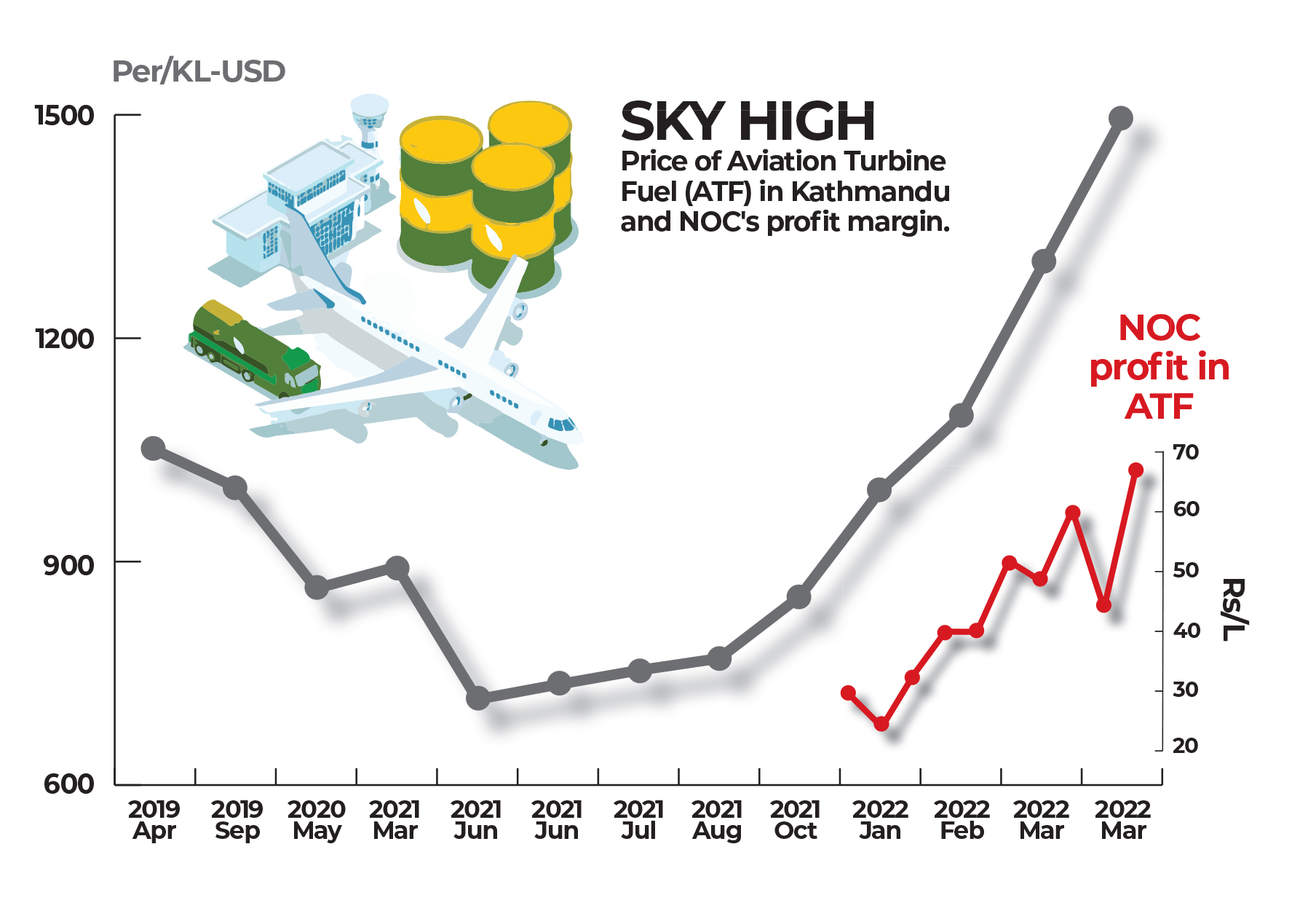 Sky high fuel price hits Nepal’s tourism, airlines