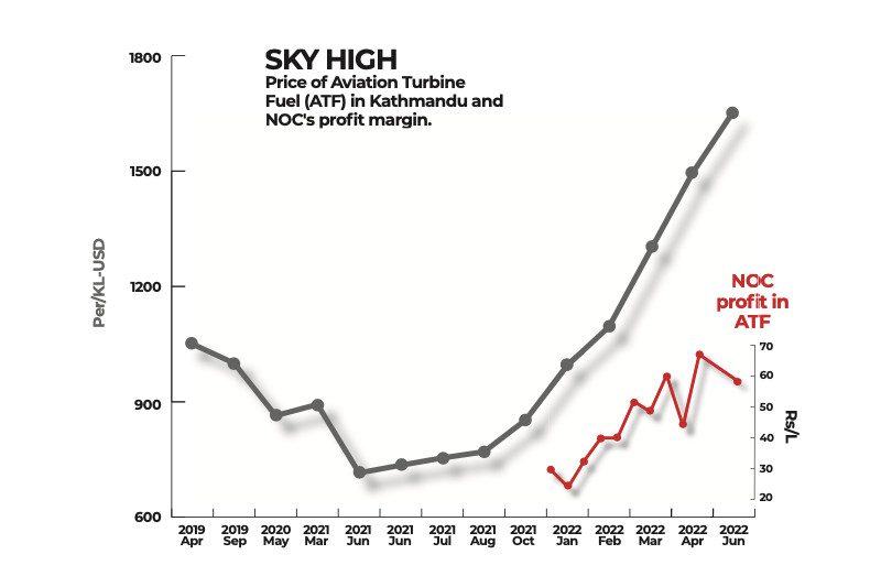 Airlines hit hardest by Nepal’s fuel hike