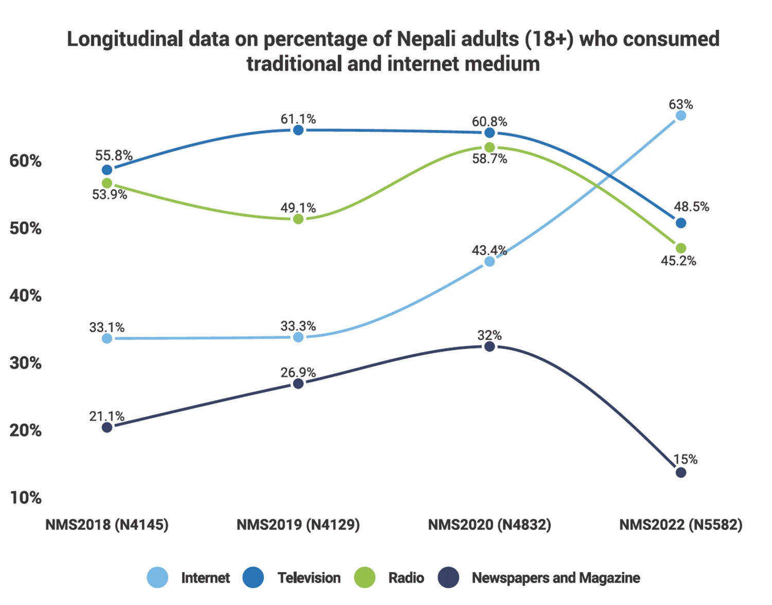 Surveying Nepal’s digital landscape