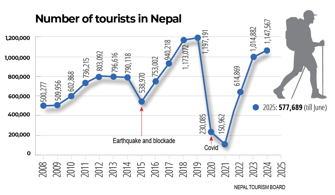 Tourist numbers