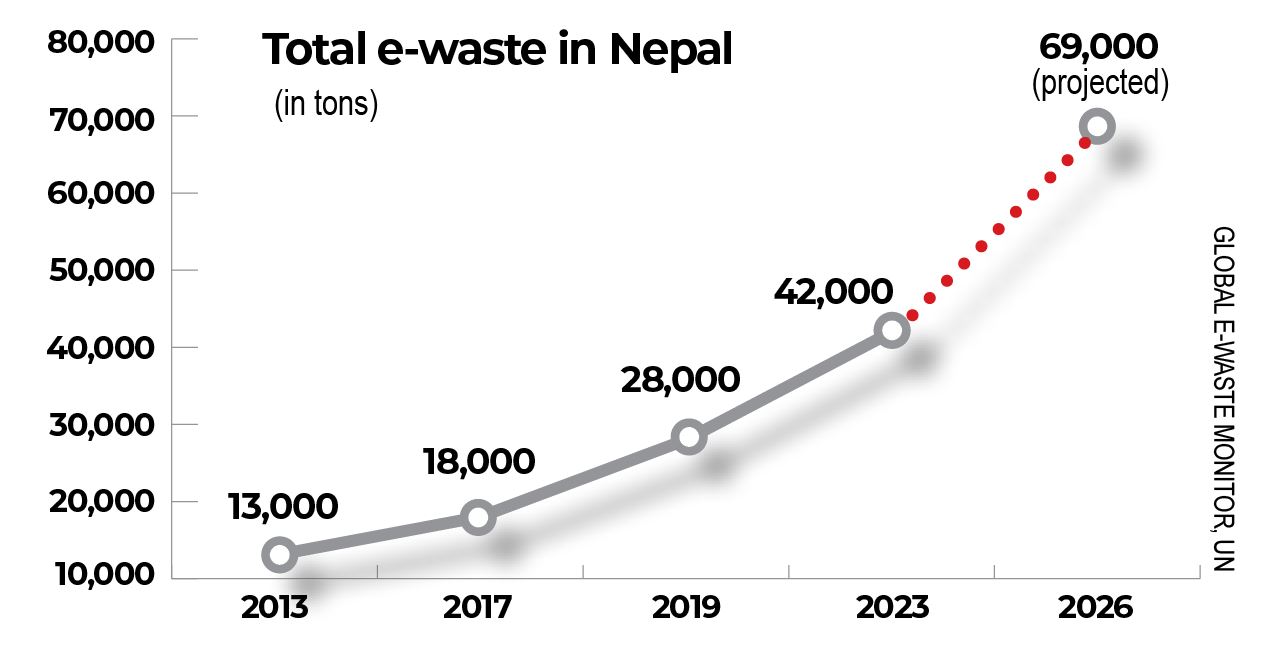 E-waste in Nepal
