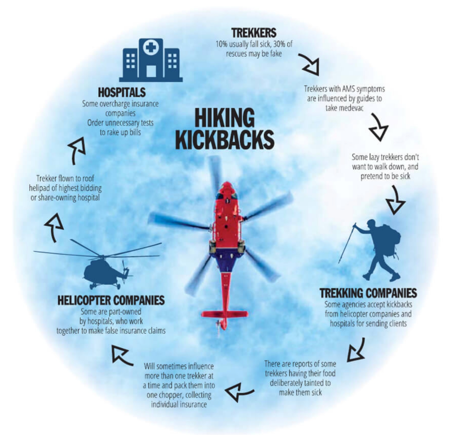 Helicopter medevac scam NT