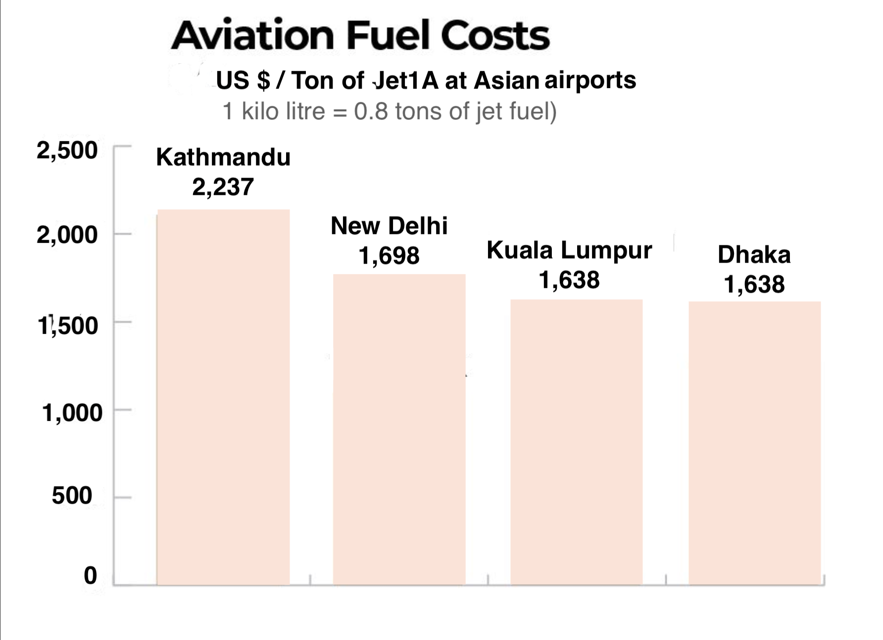aviation turbine fuel prices