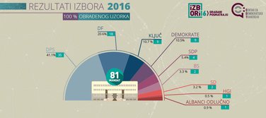 CDT, rezultati
