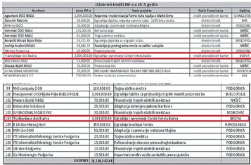 Odobreni krediti IRF, 2015 (Novine)
