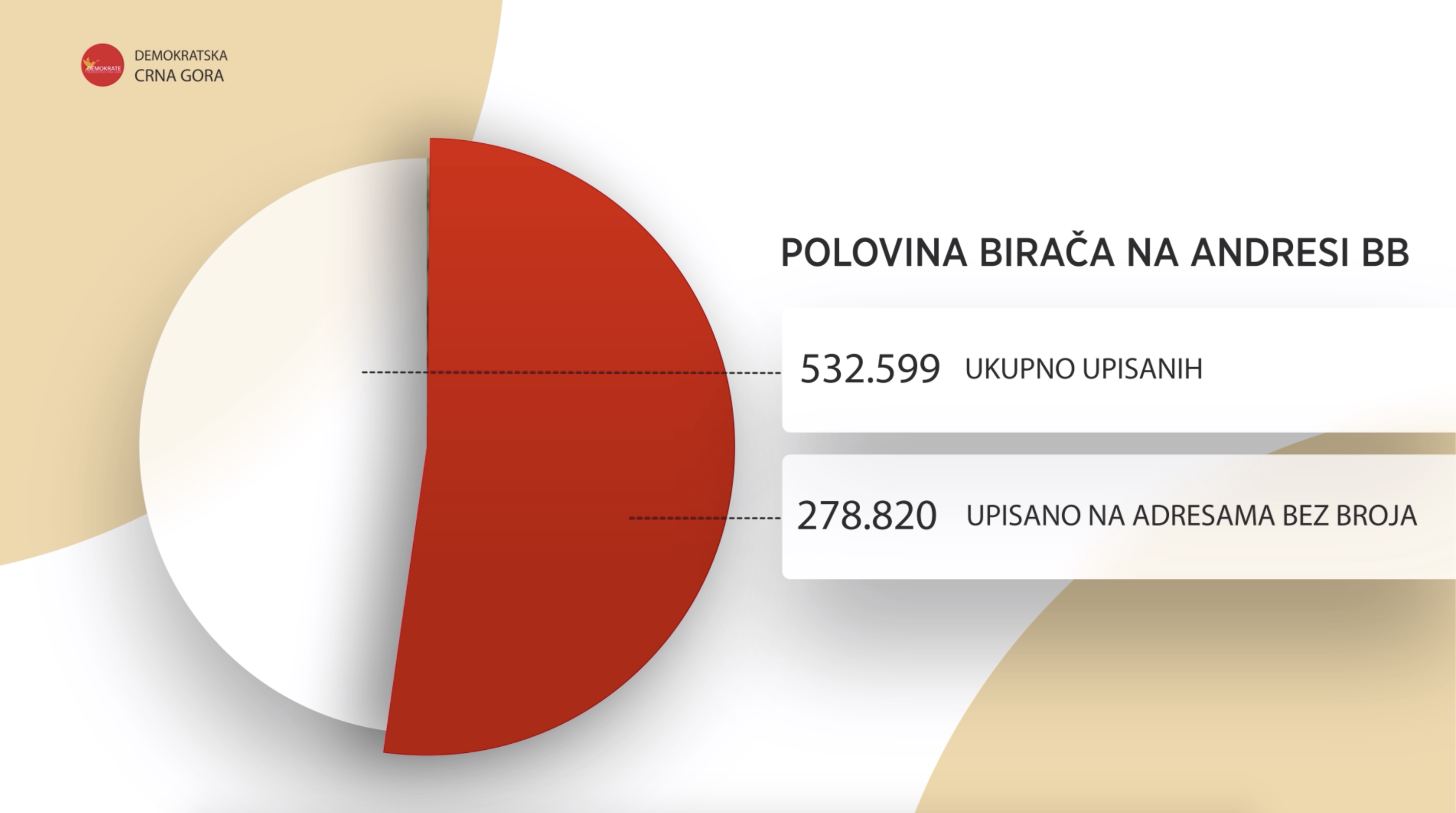 Polovina birača na adresi bb
