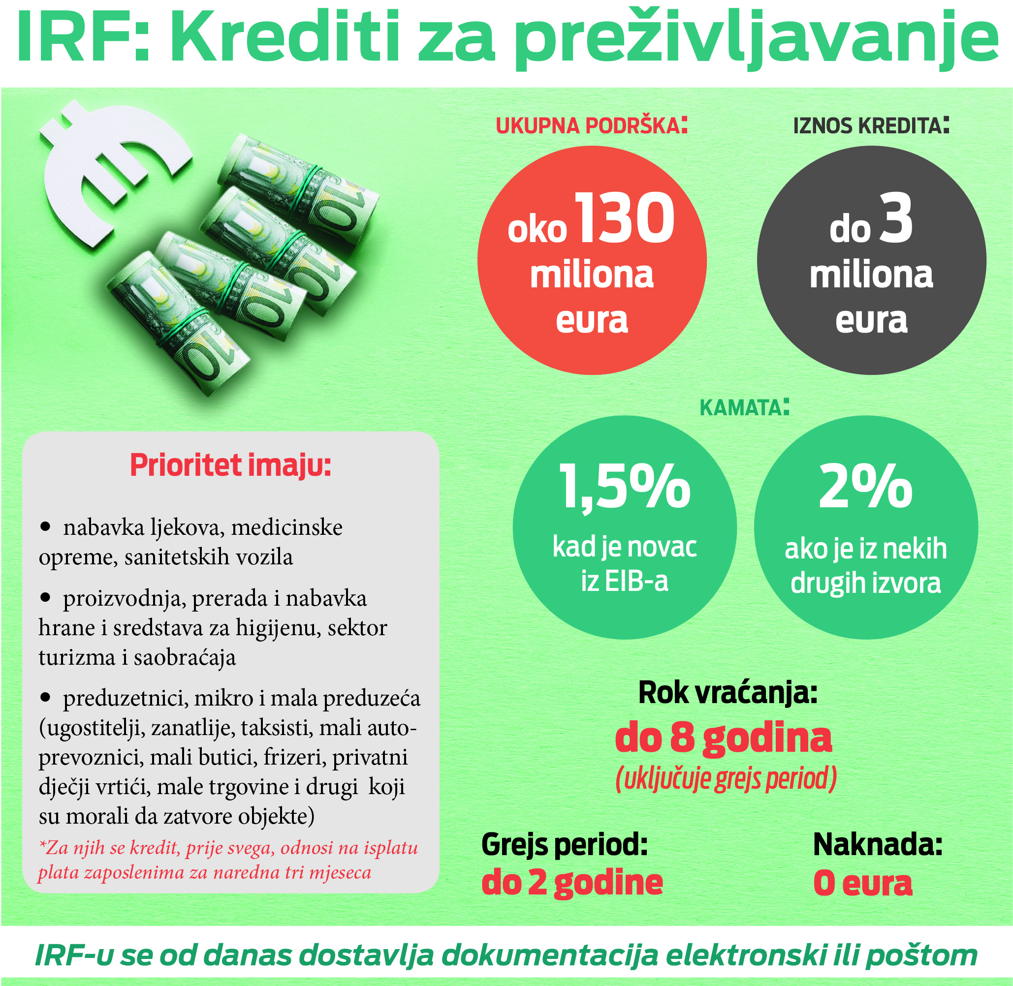 IRF krediti za preživljavanje