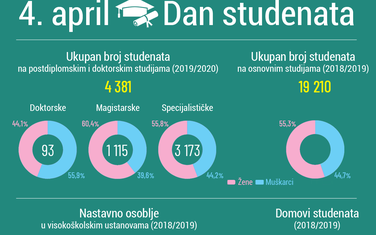 Na osnovnim studijama preko 19.000 visokoškolaca